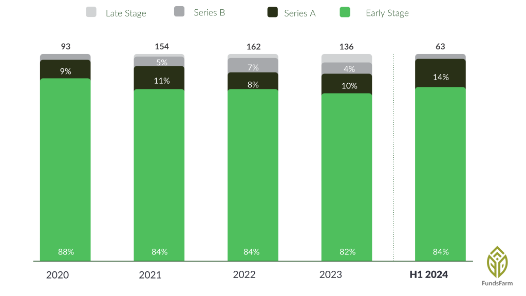 Vertical Stacked Bar Chart showing investments at different stages since 2020